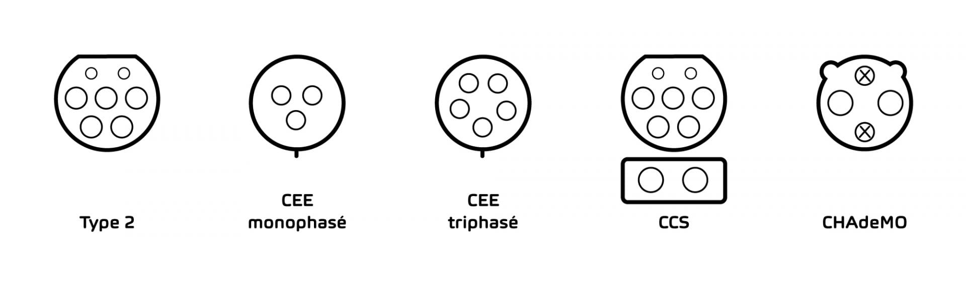 Illustration opposant les types de prises «type 2», «CEE», «CCS» et «CHAdeMO».