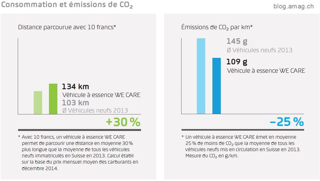 moteur essence consommation et émissions